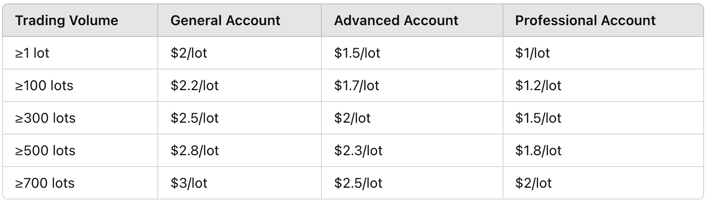 ate] – AETOS Markets has launched an exciting new cash reward promotion, offering traders the opportunity to earn up to $3 per lot traded. This promotion is available to both new and existing clients and will run from 22:00 GMT on December 31, 2024, to 21:59 GMT on January 31, 2025. Traders who meet specific trading volume requirements will receive cashback credited to their accounts the following month. Unlock Cashback Rewards Based on Trading Volume During the promotion period, AETOS clients can earn cashback by meeting certain trading volume milestones. The cashback is based on the number of lots traded across various account types, including General, Advanced, and Professional accounts. The more you trade, the higher the cashback rewards! Trading Volume General Account Advanced Account Professional Account ≥1 lot $2/lot $1.5/lot $1/lot ≥100 lots $2.2/lot $1.7/lot $1.2/lot ≥300 lots $2.5/lot $2/lot $1.5/lot ≥500 lots $2.8/lot $2.3/lot $1.8/lot ≥700 lots $3/lot $2.5/lot $2/lot For example, if a General Account holder (Customer A) trades 160 lots during the promotional period, they will qualify for $2.2 per lot, resulting in a cashback of $352. The cashback will be credited to the client’s account at the beginning of the following month. Eligibility and Participation Guidelines The promotion is available to both new and existing AETOS clients. However, it is important to note that the offer is subject to geographic restrictions. Interested participants should contact AETOS to confirm if this promotion is available in their region. Additional Requirements and Exclusions Trading Volume: Only closed trades count towards meeting the trading volume requirement. Cryptocurrency CFDs: These are excluded from the trading volume calculation. Multiple Accounts: Participation is allowed with multiple accounts, but the rewards are calculated independently for each account. Account Exclusions: The promotion is not applicable to Cent Accounts or Swap-Free Accounts. Currency Requirement: The cashback will be credited in USD. Important Terms and Conditions The promotion cannot be used in conjunction with any other ongoing offer for the same trading account. AETOS reserves the right to amend, supplement, or modify the terms and conditions at any time without prior notice. The promotion is only valid for individual clients. AETOS also reserves the right to disqualify participants who attempt to tamper with the promotion terms. How to Participate To participate in the promotion, clients simply need to trade during the specified period and meet the required trading volumes. For any queries or further details about the offer, clients are encouraged to reach out to AETOS customer support at cs_markets@aetoscg.com. About AETOS AETOS Markets is a global trading platform that provides clients with access to a wide range of financial products, including forex, commodities, and indices. With a focus on providing high-quality trading services and tools, AETOS helps traders of all levels to achieve their financial goals.